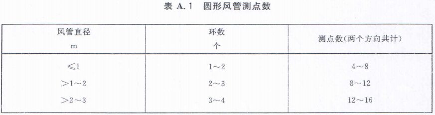 中央空調(diào)系統(tǒng)的新風(fēng)量檢查