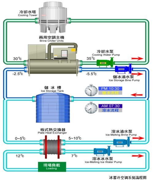 中央空調(diào)節(jié)能改造